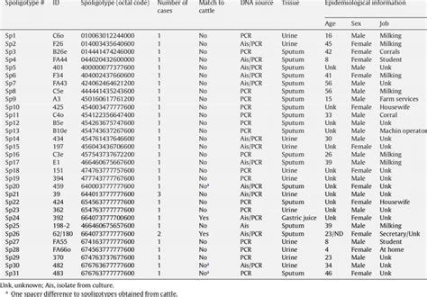 number, octal code and epidemiological information available of M.... | Download Scientific Diagram