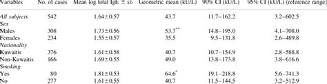 Analysis of serum total IgE values in the non-atopic population and the... | Download Table