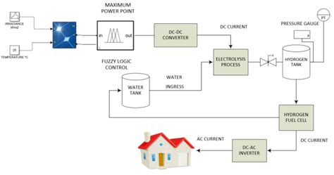 Design Considerations of Solar-Driven Hydrogen Production Plants for Residential Applications ...