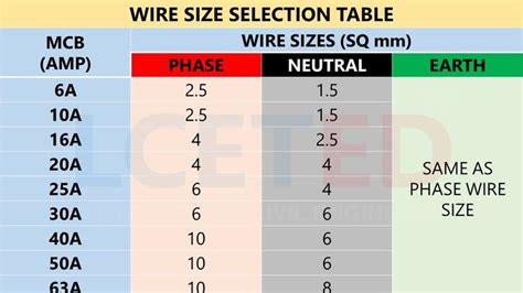 MCB SELECTION | Home electrical wiring, Electrical engineering books ...