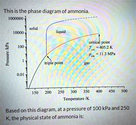 SOLVED: This is the phase diagram of ammonia. 100000 solid 10000 liquid ...