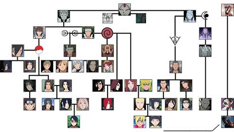 L'arbre généalogique de Naruto et Sasuke... | Árvores genealógicas, Árvore genealógica, Boruto