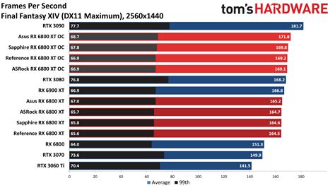 Radeon RX 6800 XT Roundup: 1440p Gaming Benchmarks - AMD Radeon RX 6800 XT Roundup: ASRock, Asus ...