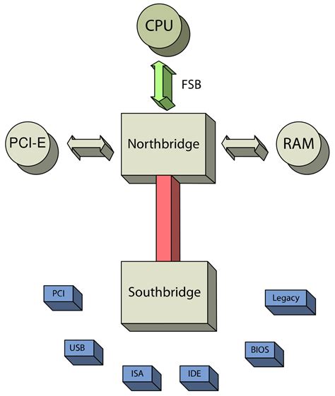 Mengenal Komponen Chipset Southbridge Motherboard Lap - vrogue.co