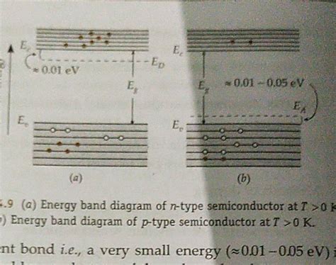 4.9 (a) Energy band diagram of n-type semiconductor at T>0k Energy band d..