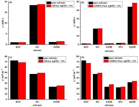 Nanomaterials | Free Full-Text | Amphiphilic Silver Nanoparticles for Inkjet-Printable ...