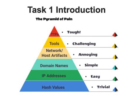 TryHackMe - Pyramid Of Pain Room