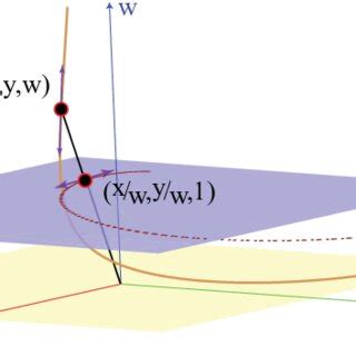 Homogeneous coordinates: point ( x | Download Scientific Diagram