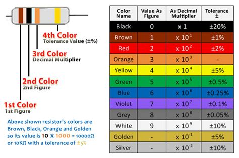 Resistor Color Code