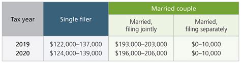 How to Determine Roth IRA Contribution Eligibility — Ascensus