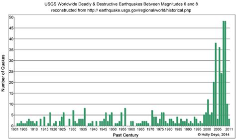 USGS earthquake graph. | Download Scientific Diagram