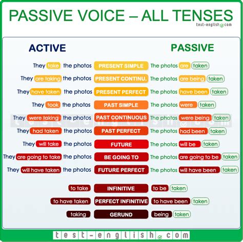 The passive voice – all tenses - Test-English