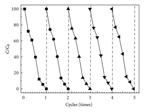 Photocatalytic efficiency of commercial anatase TiO2 and Sample B to... | Download Scientific ...