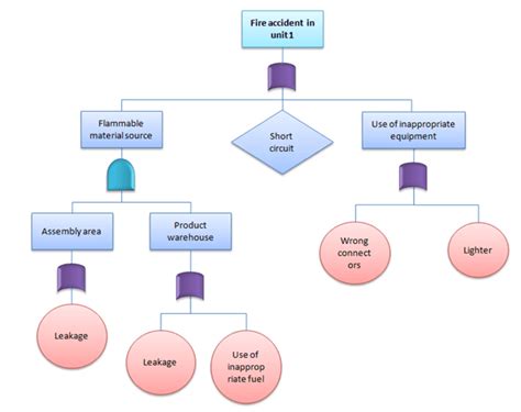 Fault Tree Analysis | Six Sigma Study Guide