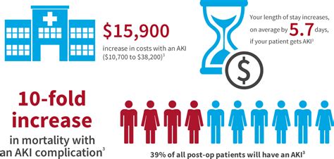 The Urgency of AKI | The NephroCheck® Test