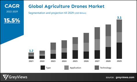 Agriculture Drones Market- Size| Share| Growth Analysis Till 2029