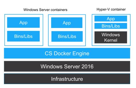 Windows 2016 with Containers | SysCloud.dev