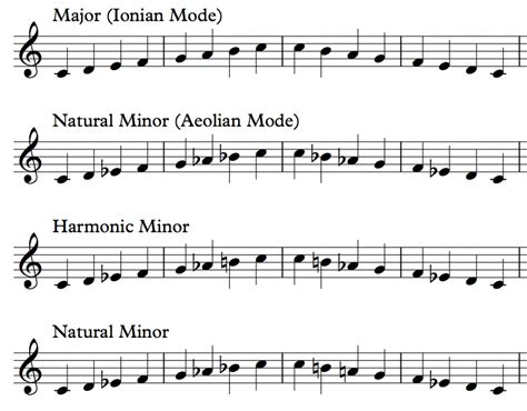 music theory major and minor scales Learn major scales: piano, treble ...