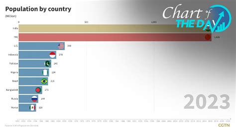 Chart of the Day: India to become most populous country by mid-2023 - CGTN