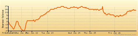 El Dorado weather forecast, climate chart: temperature, humidity ...