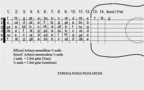 BELAJAR MELODI GITAR DENGAN MUDAH DAN CEPAT