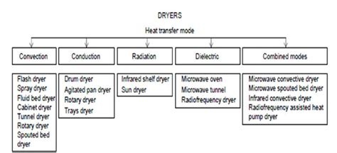 Drying methods - Moisture Control