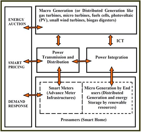 Smart Grid Architecture Concept | Download Scientific Diagram