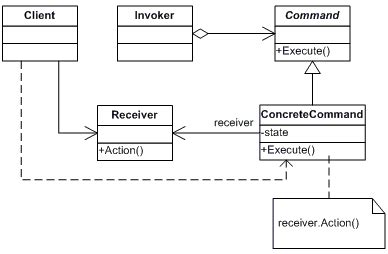 Figure: UML Class diagram for Command design pattern | Download Scientific Diagram