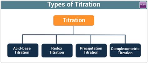 Types of Titration (Titration Chemistry) - Acid-Base, Redox ...