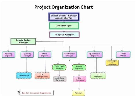 Project Management Flow Chart Template | Organizational chart template, Flow chart template ...