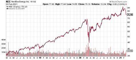 NextEra Energy Inc: "Boring" Dividend Stock Provides Exciting Returns