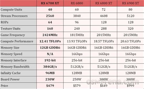 AMD announces the Radeon RX 6700 XT graphics card - GSMArena.com news