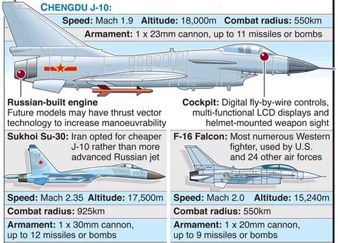 J-10, Su-30, F-16, Begini Perbandingannya