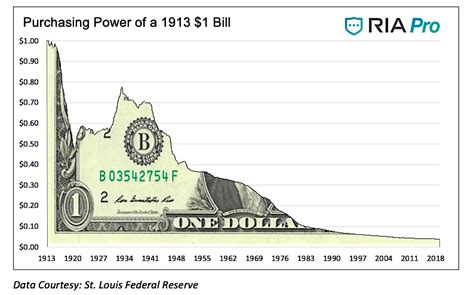 Dollar Value Chart