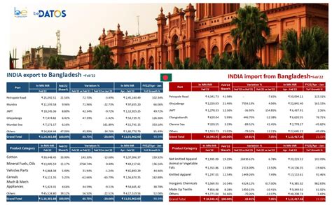 India-Bangladesh Trade Performance | Bangladesh is the 4th largest ...