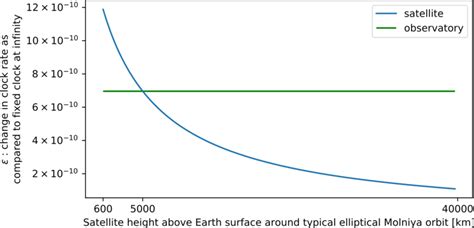 Total relativistic time dilation as a function of distance (log-scale)... | Download Scientific ...