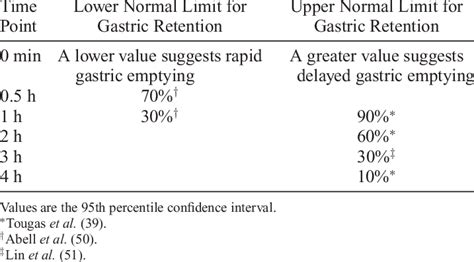 Normal Values for Low-Fat, Egg-White Gastric Emptying Scintigraphy ...