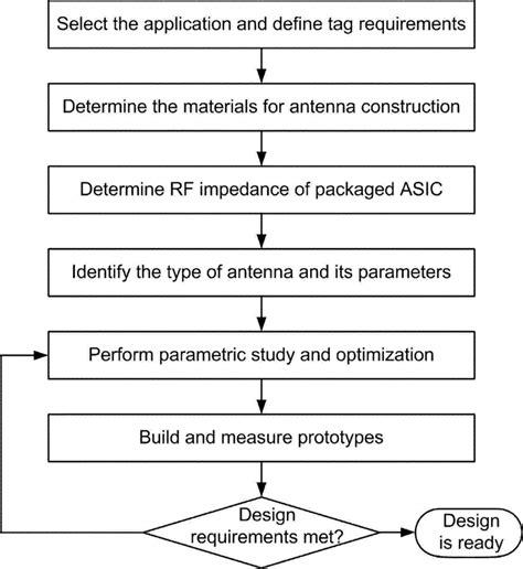 RFID tag antenna design process. | Download Scientific Diagram