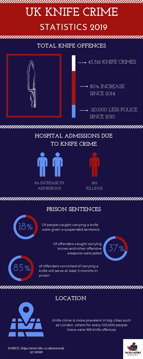 UK Knife Crime Statistics 2019 (Infographic)