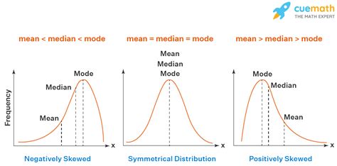 Mean Median Mode Graph