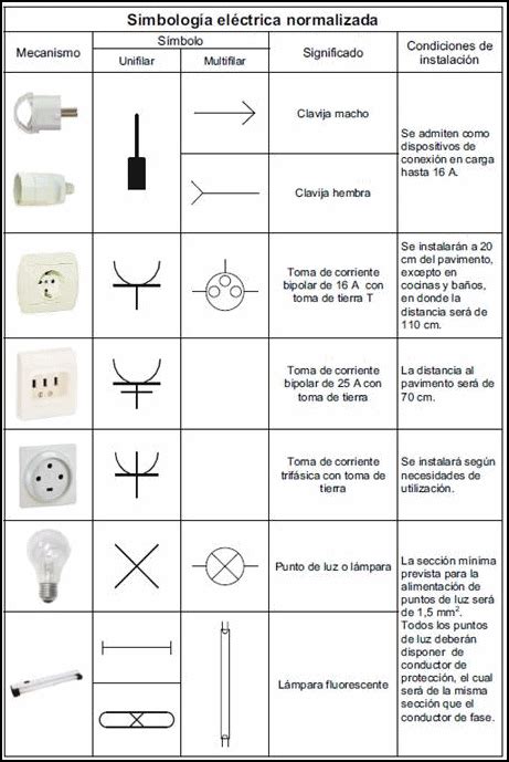 Símbolos de electricidad en planos | Residential electrical, Basic ...