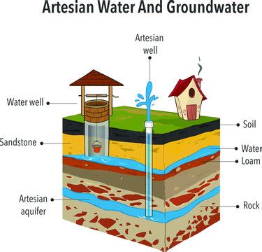 Simple Groundwater Diagram