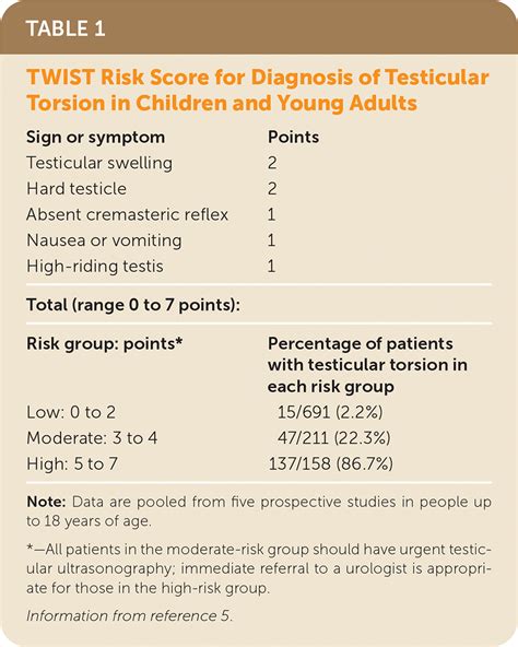 Testicular Torsion Diagnosis Evaluation And Management Aafp | The Best ...