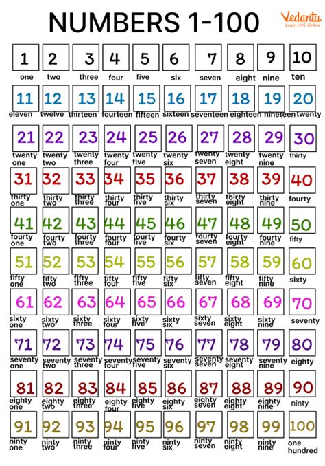 Numbers in English - Pronunciation, Reading and Examples