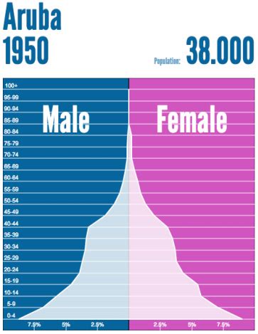 Population & Settlement - Aruba