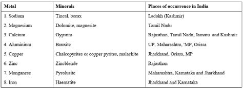 Minerals and Ores Chemistry