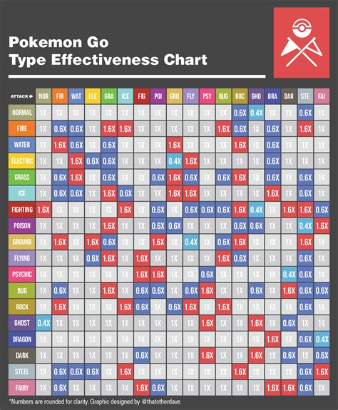 "I couldn't find a good and accurate PoGo type chart so I made this ...