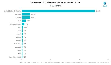 Johnson & Johnson Patents - Insights & Stats (Updated 2023) - Insights;Gate