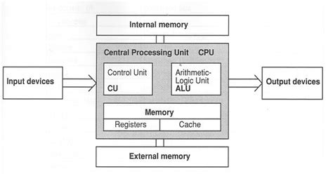 Computer Lesson In PGD SE.: CPU architecture