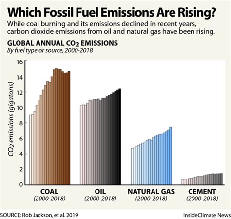 Natural Gas Rush Drives a Global Rise in Fossil Fuel Emissions - Inside ...